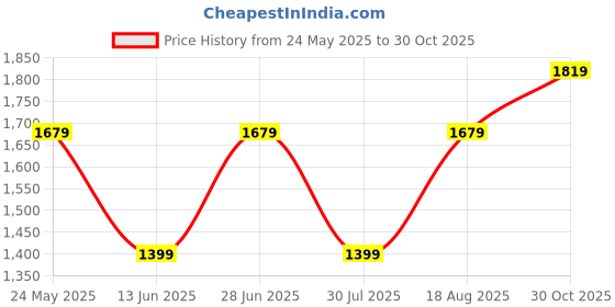 tatacliq.com Only Black Regular Fit Pullover only Price History Graph from 24 May 2025 to 30 Oct 2025