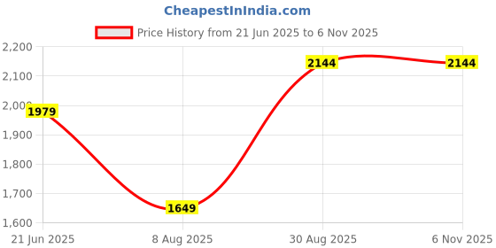 tatacliq.com Only Black Regular Fit Pullover only Price History Graph from 21 Jun 2025 to 5 Nov 2025