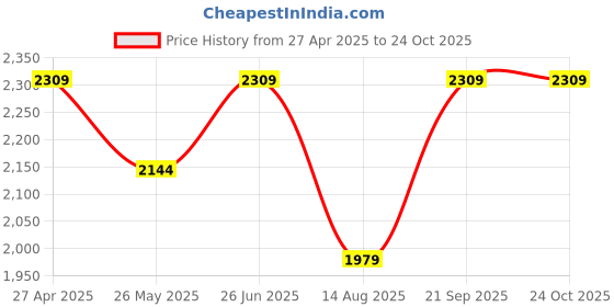 tatacliq.com Only Black Regular Fit Pullover only Price History Graph from 27 Apr 2025 to 23 Oct 2025