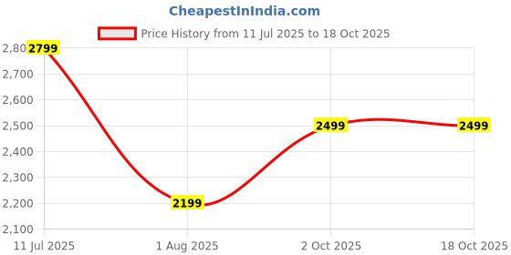 tatacliq.com Only Black Regular Fit Pullover only Price History Graph from 11 Jul 2025 to 17 Oct 2025