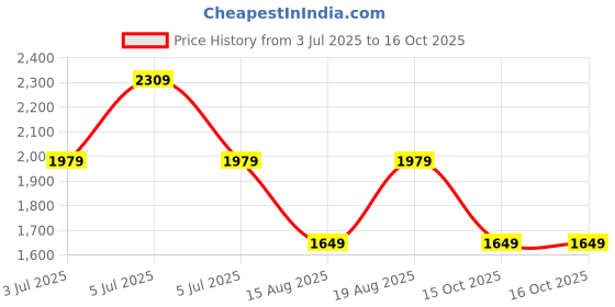 tatacliq.com Only Black Regular Fit Pullover only Price History Graph from 3 Jul 2025 to 16 Oct 2025