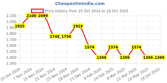 tatacliq.com Only Black Regular Fit Regular Fit Mid Rise Cargos only Price History Graph from 25 Oct 2024 to 17 Oct 2025