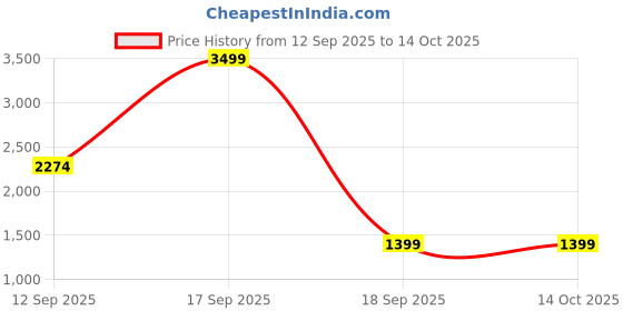 tatacliq.com Only Black Regular Fit Regular Fit Mid Rise Cargos only Price History Graph from 12 Sep 2025 to 13 Oct 2025