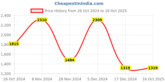 tatacliq.com Only Black Regular Fit Reversible Puffer Jacket only Price History Graph from 26 Oct 2024 to 16 Oct 2025
