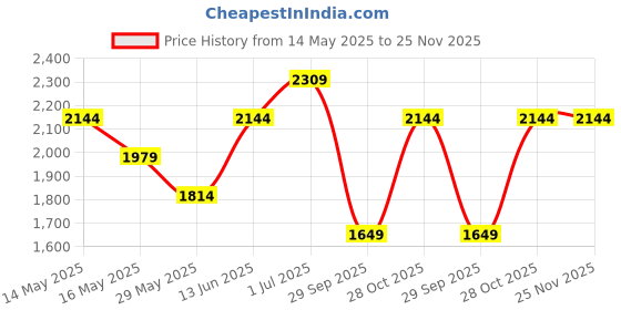 tatacliq.com Only Black Regular Fit Reversible Puffer Jacket only Price History Graph from 14 May 2025 to 24 Nov 2025