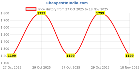 tatacliq.com Only Black Regular Fit Self Pattern Top only Price History Graph from 27 Oct 2025 to 18 Nov 2025