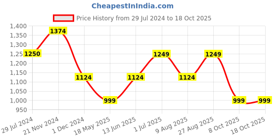 tatacliq.com Only Black Regular Fit Shirt only Price History Graph from 29 Jul 2024 to 17 Oct 2025