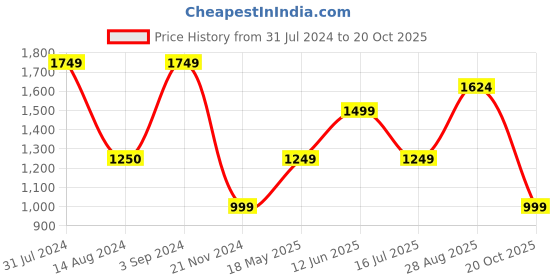 tatacliq.com Only Black Regular Fit Shirt only Price History Graph from 31 Jul 2024 to 20 Oct 2025