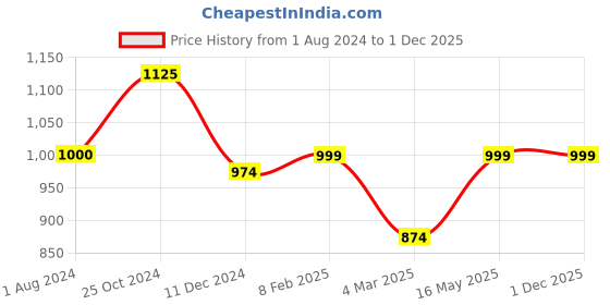 tatacliq.com Only Black Regular Fit Shirt only Price History Graph from 1 Aug 2024 to 1 Dec 2025