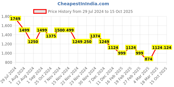 tatacliq.com Only Black Regular Fit Shirt only Price History Graph from 29 Jul 2024 to 15 Oct 2025