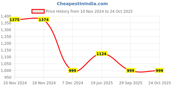 tatacliq.com Only Black Regular Fit Shirt only Price History Graph from 10 Nov 2024 to 23 Oct 2025