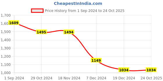 tatacliq.com Only Black Regular Fit Shirt only Price History Graph from 1 Sep 2024 to 24 Oct 2025