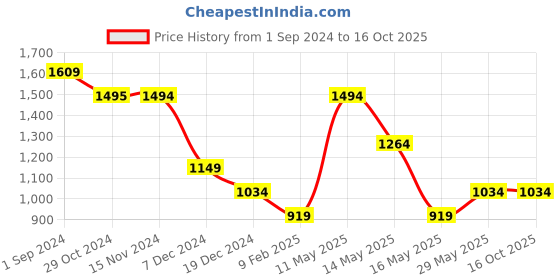 tatacliq.com Only Black Regular Fit Shirt only Price History Graph from 1 Sep 2024 to 16 Oct 2025