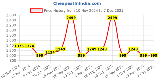 tatacliq.com Only Black Regular Fit Shirt only Price History Graph from 10 Nov 2024 to 6 Dec 2025