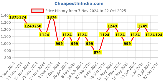 tatacliq.com Only Black Regular Fit Shirt only Price History Graph from 7 Nov 2024 to 21 Oct 2025
