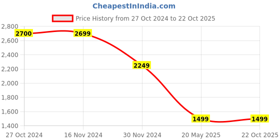 tatacliq.com Only Black Regular Fit Shirt only Price History Graph from 27 Oct 2024 to 21 Oct 2025