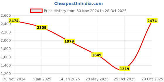 tatacliq.com Only Black Regular Fit Shirt only Price History Graph from 30 Nov 2024 to 28 Oct 2025
