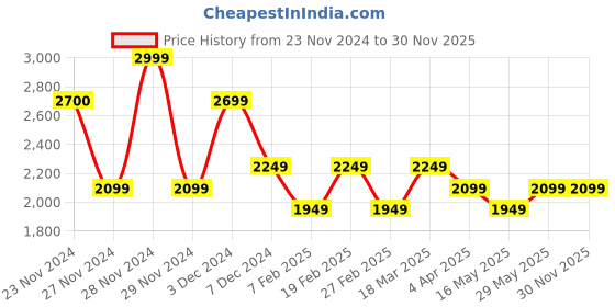 tatacliq.com Only Black Regular Fit Shirt only Price History Graph from 23 Nov 2024 to 30 Nov 2025