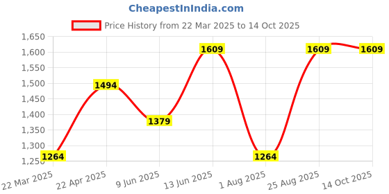 tatacliq.com Only Black Regular Fit Shirt only Price History Graph from 22 Mar 2025 to 14 Oct 2025