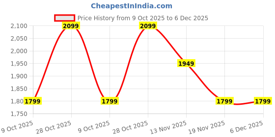 tatacliq.com Only Black Regular Fit Shirt only Price History Graph from 9 Oct 2025 to 5 Dec 2025