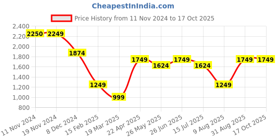 tatacliq.com Only Black Regular Fit Shorts only Price History Graph from 11 Nov 2024 to 16 Oct 2025