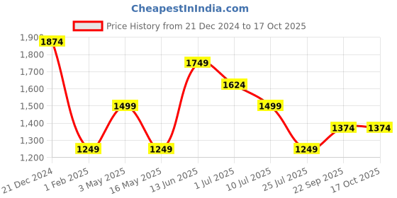 tatacliq.com Only Black Regular Fit Shorts only Price History Graph from 21 Dec 2024 to 16 Oct 2025