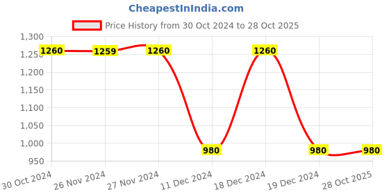 tatacliq.com Only Black Regular Fit Shrug only Price History Graph from 30 Oct 2024 to 27 Oct 2025