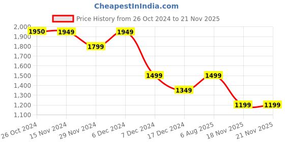 tatacliq.com Only Black Regular Fit Skirt only Price History Graph from 26 Oct 2024 to 19 Nov 2025