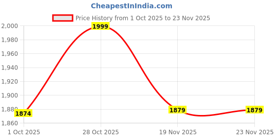 tatacliq.com Only Black Regular Fit Striped Top only Price History Graph from 1 Oct 2025 to 22 Nov 2025
