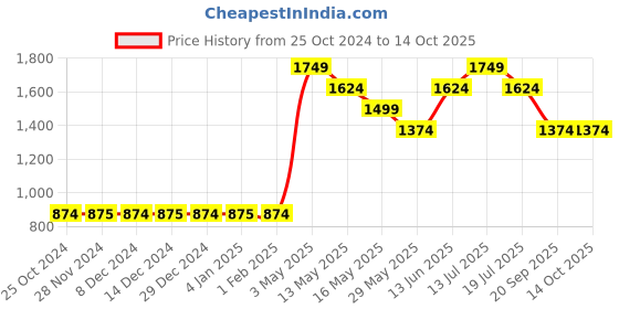 tatacliq.com Only Black Regular Fit Sweatshirt only Price History Graph from 25 Oct 2024 to 14 Oct 2025