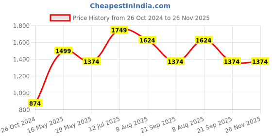 tatacliq.com Only Black Regular Fit Sweatshirt only Price History Graph from 26 Oct 2024 to 26 Nov 2025