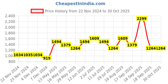 tatacliq.com Only Black Regular Fit Sweatshirt only Price History Graph from 22 Nov 2024 to 30 Oct 2025