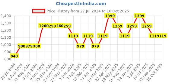 tatacliq.com Only Black Regular Fit Tights only Price History Graph from 27 Jul 2024 to 15 Oct 2025