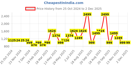 tatacliq.com Only Black Regular Fit Tights only Price History Graph from 25 Oct 2024 to 1 Dec 2025