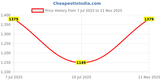 tatacliq.com Only Black Regular Fit Top only Price History Graph from 7 Jul 2025 to 11 Nov 2025