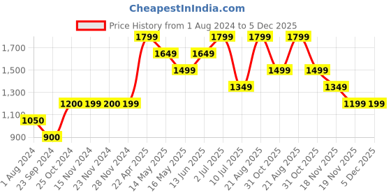 tatacliq.com Only Black Regular Fit Trousers only Price History Graph from 1 Aug 2024 to 5 Dec 2025