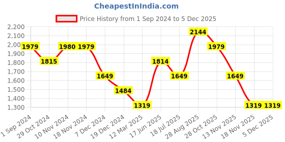 tatacliq.com Only Black Regular Fit Waistcoat only Price History Graph from 1 Sep 2024 to 4 Dec 2025