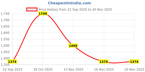 tatacliq.com Only Black Regular Fit Waistcoat only Price History Graph from 22 Sep 2025 to 19 Nov 2025
