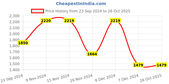 tatacliq.com Only Black Relaxed Fit Coat only Price History Graph from 23 Sep 2024 to 26 Oct 2025