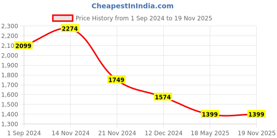 tatacliq.com Only Black Relaxed Fit High Rise Cargo Pants only Price History Graph from 1 Sep 2024 to 19 Nov 2025