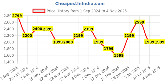 tatacliq.com Only Black Relaxed Fit High Rise Cargo Pants only Price History Graph from 1 Sep 2024 to 4 Nov 2025