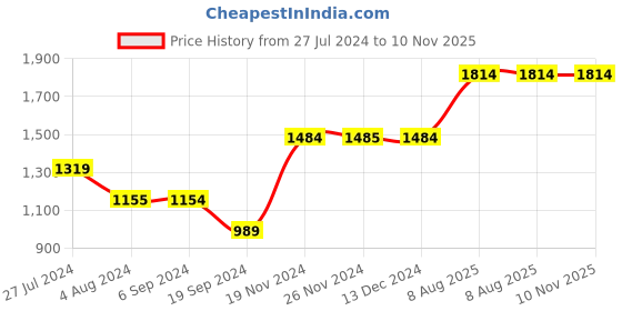 tatacliq.com Only Black Relaxed Fit High Rise Jeans only Price History Graph from 27 Jul 2024 to 9 Nov 2025