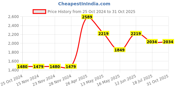 tatacliq.com Only Black Relaxed Fit High Rise Pants only Price History Graph from 25 Oct 2024 to 30 Oct 2025