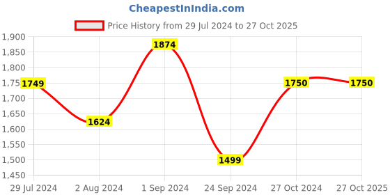 tatacliq.com Only Black Relaxed Fit High Rise Trackpants only Price History Graph from 29 Jul 2024 to 26 Oct 2025