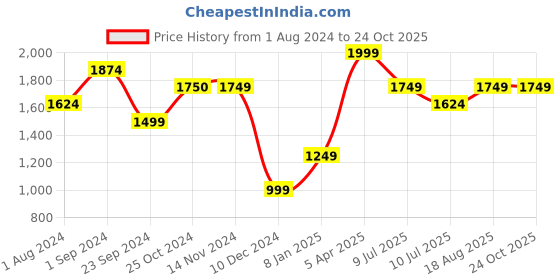tatacliq.com Only Black Relaxed Fit High Rise Trackpants only Price History Graph from 1 Aug 2024 to 23 Oct 2025