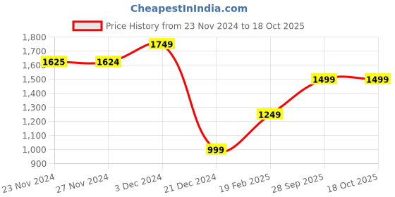tatacliq.com Only Black Relaxed Fit High Rise Trackpants only Price History Graph from 23 Nov 2024 to 18 Oct 2025