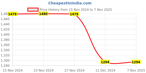 tatacliq.com Only Black Relaxed Fit Joggers only Price History Graph from 15 Nov 2024 to 6 Nov 2025
