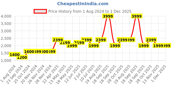tatacliq.com Only Black Relaxed Fit Mid Rise Joggers only Price History Graph from 1 Aug 2024 to 30 Nov 2025