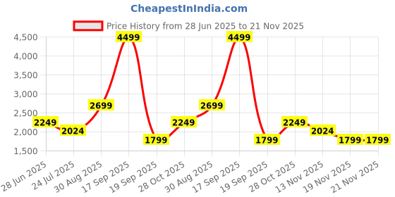 tatacliq.com Only Black Relaxed Fit Mid Rise Pants only Price History Graph from 28 Jun 2025 to 20 Nov 2025