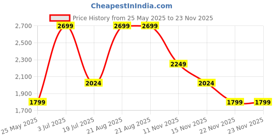 tatacliq.com Only Black Relaxed Fit Mid Rise Pants only Price History Graph from 25 May 2025 to 22 Nov 2025